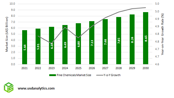 Pine Chemicals Market Size Outlook to 2030